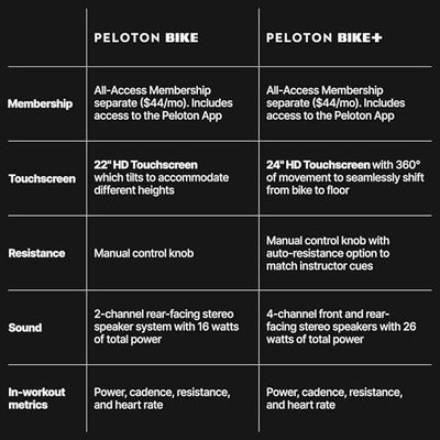 Original Peloton Bike | Indoor Stationary Exercise Bike with Immersive 22" HD Touchscreen (Updated Seat Post)